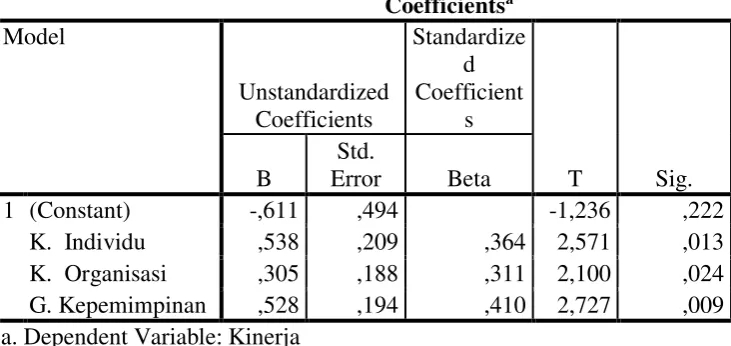 Tabel 4.20 :  Coefficients 