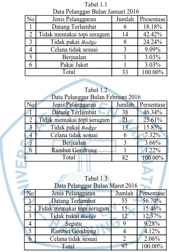 Tabel 1.1 Data Pelanggar Bulan Januari 2016 
