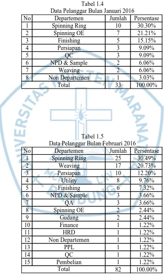 Tabel 1.4 Data Pelanggar Bulan Januari 2016 