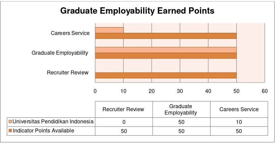 Table 2 displays the maximum allocated points within the Graduate Employability Criteria