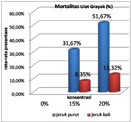 Gambar 1 Grafik  Hasil rata –dari Pengaruh      Konsentrasi Ekstrak     Daun jeruk purut ( rata mortalitas ulat grayak (Spodoptera litura F) Citrus hystric D.C) dan daun jeruk bali (Citrus maxima (Burm.F.)Merr) 