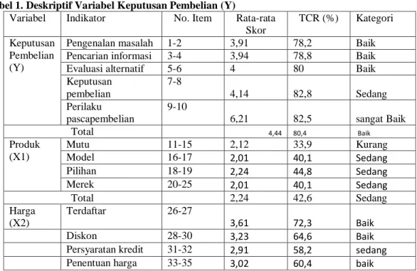 Tabel 1. Deskriptif Variabel Keputusan Pembelian (Y) 