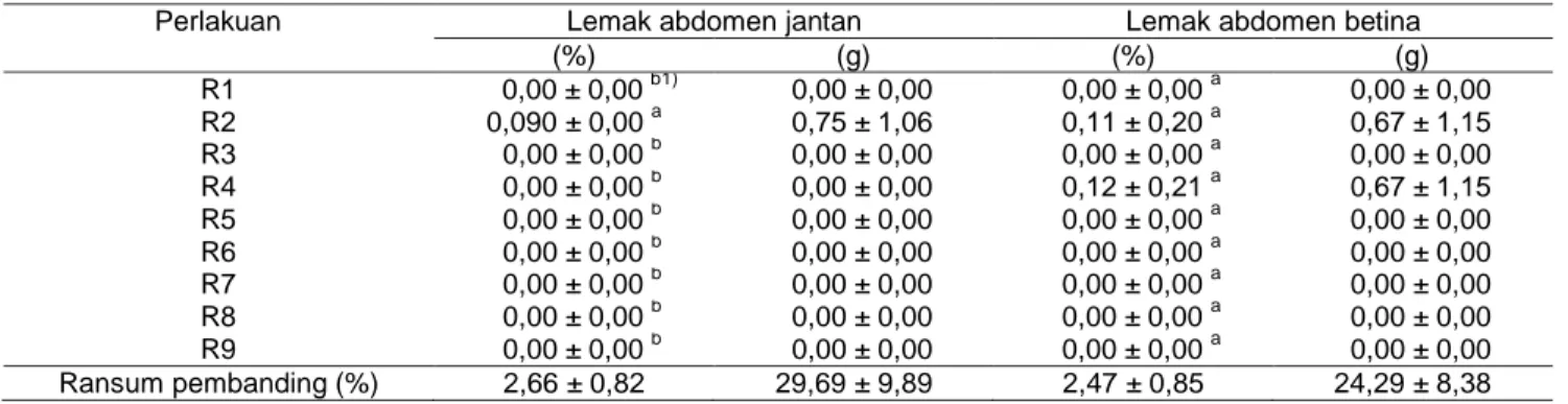 Tabel 6  Persentase Lemak Abdomen (BLA) ayam Sentul-G3 jantan dan betina yang diberi ransum perlakuan dan ransum  pembanding 