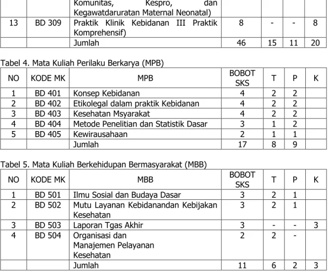 Tabel 4. Mata Kuliah Perilaku Berkarya (MPB) 