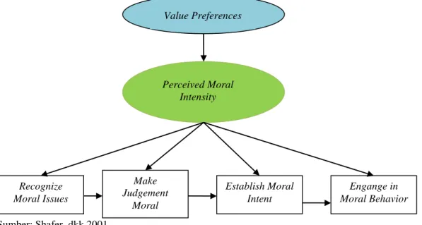 Gambar 1. Model Jones (1991): Pembuatan Keputusan Etis 