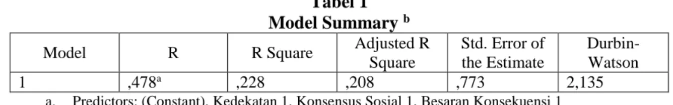 Tabel 1  Model Summary  b