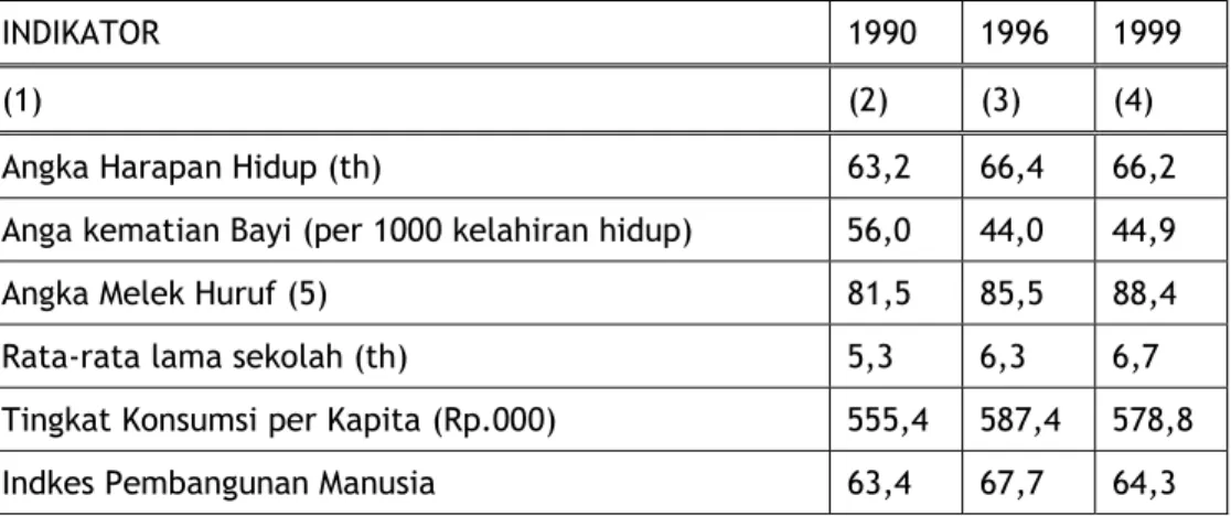 Tabel  2.  PERKEMBANGAN  INDEKS  PEMBANGUNAN  MANUSIA  DI  INDONESIA             1990 –1999 