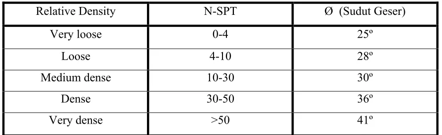 Tabel 4.6 Hubungan N-SPT, Relative density dan Sudut geser 