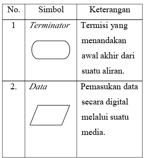 Tabe Tabe Tabellll 2.1 2.1 2.1 2.1 Simbol Flowchart No. Simbol Keterangan 1 Terminator Termisi yang