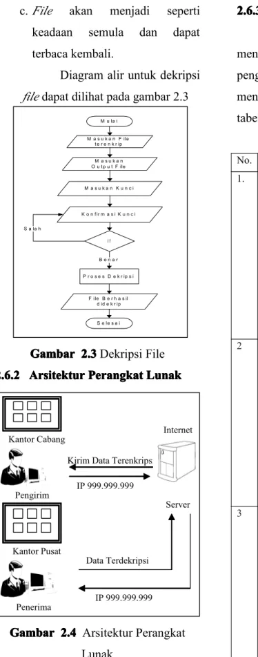 Diagram alir untuk dekripsi file dapat dilihat pada gambar 2.3