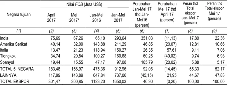 Tabel 3. Ekspor Provinsi Lampung menurut negara Tujuan; April  2017,  Mei  2017  dan Januari-Mei  2016 &amp; 2017