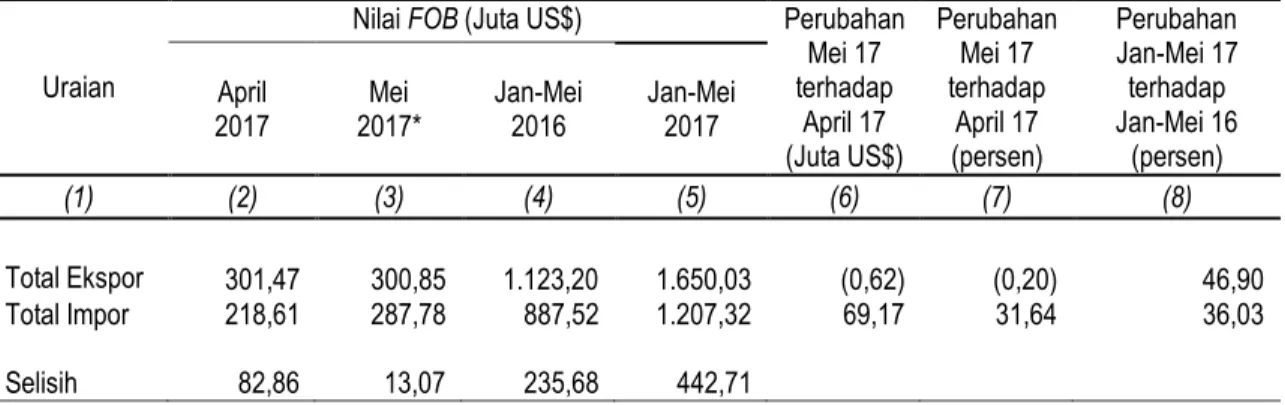 Tabel 8. Nilai Ekspor - Impor Provinsi Lampung Menurut Negara ; Mei 2017, Januari-Mei 2017