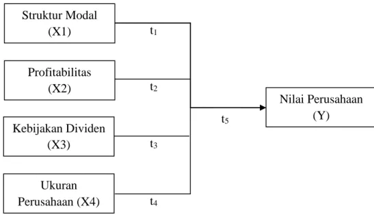 Gambar 2.1  Kerangka Konseptual Struktur Modal (X1) Profitabilitas (X2) Kebijakan Dividen (X3) Ukuran Perusahaan (X4)  Nilai Perusahaan (Y) t1 t2 t3 t4 t5 