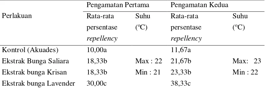 Tabel 1 Perbandingan Rata-rata Persentase Pengaruh Repellency Ekstrak Bunga 