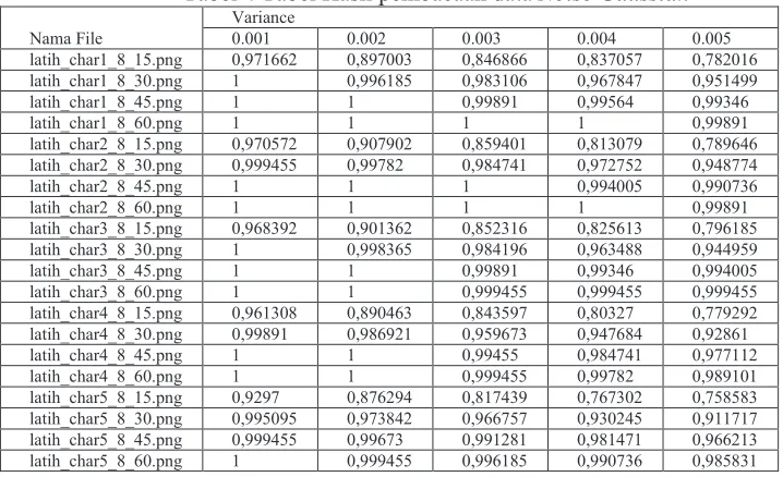 Tabel 4 Tabel Hasil pembacaan data Noise Gaussian 