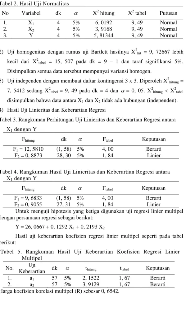 Tabel 2. Hasil Uji Normalitas 