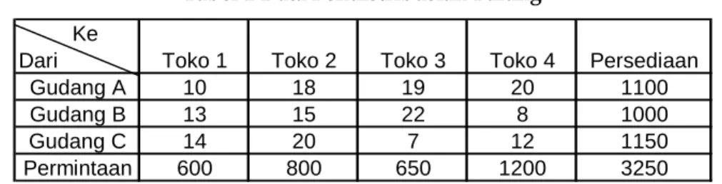 Tabel 1 Data Pendistribusian Barang 