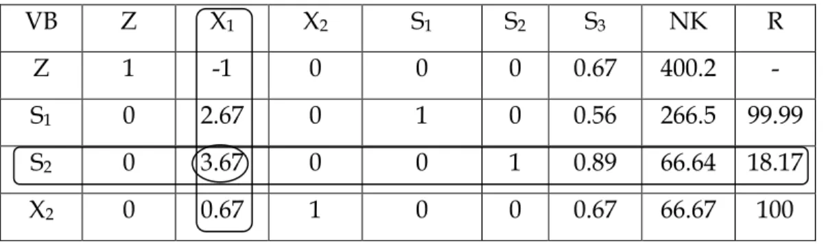 Tabel  Iterasi 2  VB  Z  X 1  X 2  S 1  S 2  S 3  NK  R  Z  1  -1  0  0  0  0.67  400.2  -  S 1  0  2.67  0  1  0  0.56  266.5  99.99  S 2  0  3.67  0  0  1  0.89  66.64  18.17  X 2  0  0.67  1  0  0  0.67  66.67  100 