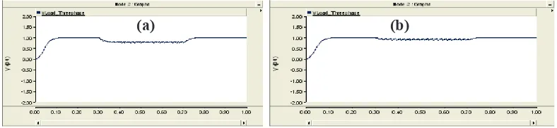 Gambar  4.  Bentuk Gelombang Tegangan Ketika terjadi Voltage sag (SLGF) sebelum  (a) dan sesudah (b) Kompensasi DVR  