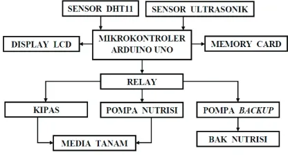 Gambar 6.  (a) Board Mikrokontroler, (b) Sensor DHT11 