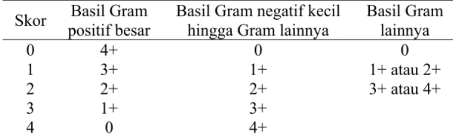 Tabel 1. Kriteria Skor Nugent 11 Skor  Basil Gram 