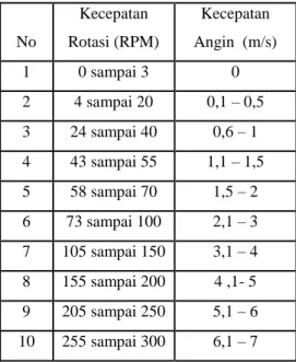 Tabel 3. Kecepatan rotasi dengan kecepatan 