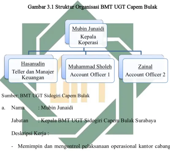 Gambar 3.1 Struktur Organisasi BMT UGT Capem Bulak 