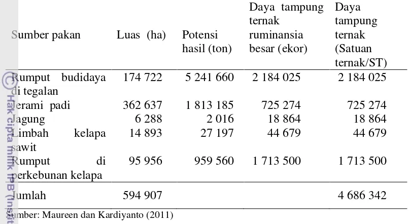 Tabel  2  Perkiraan daya tampung ruminansia besar berdasarkan jenis sumber  