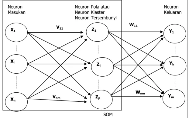 Gambar 4. Jaringan Hibrida SOM-BP. 