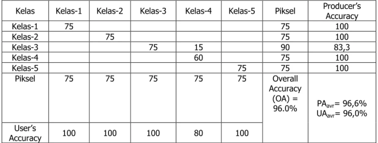 Tabel 4. Data Ketelitian Hasil Klasifikasi Data Landsat ETM daerah  kabupaten Bengkayang dengan jaringan PNN Gaussian