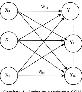 Gambar 1. Arsitektur jaringan SOM. 