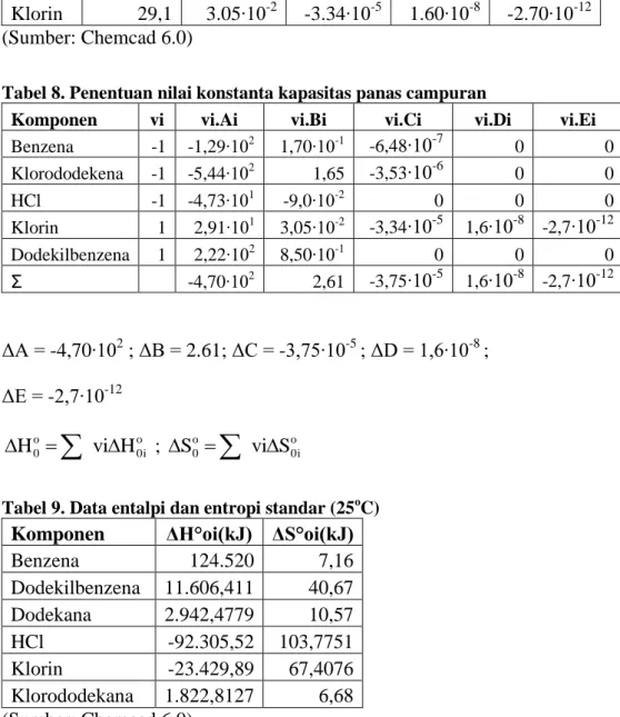 Tabel 7. Data konstanta kapasitas panas gas  Komp. 