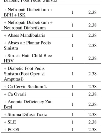 Tabel 2. Hasil diagnosa pasien diabetes  mellitus tipe beserta penyakit penyerta 