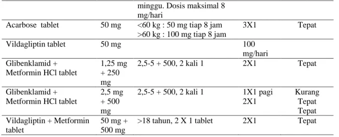 Tabel 7. Ketepatan Aturan Pakai Pada Penggunaan Obat Anti Diabetes Mellitus  Nama Obat, Kekuatan &amp; Bentuk 