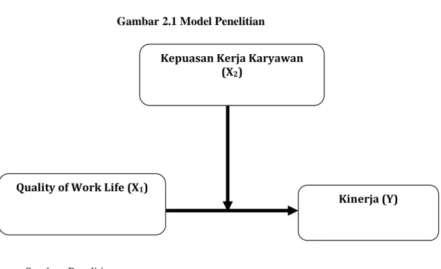 Gambar 2.1 Model Penelitian 