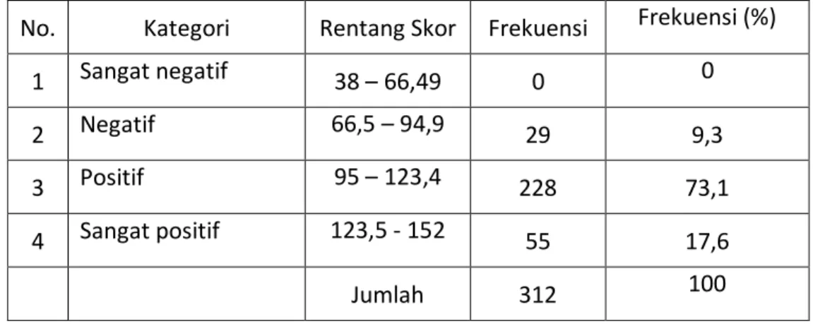 Tabel  tersebut  menunjukkan  bahwa  sebanyak  228  siswa  atau  sebesar  73,1%  mempersepsikan  penggunaan  fasilitas  belajar  di  SMPN  SSN  se-Kota  Yogyakarta positif