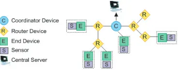 Gambar 1. Desain jaringan dengan protokol  Zigbee  