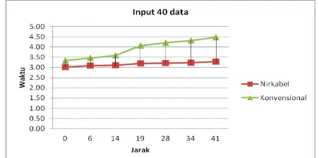 Grafik selisih waktu antara peralatan presensi konvensional dan nirkabel fingerprint pada saat input 40 data