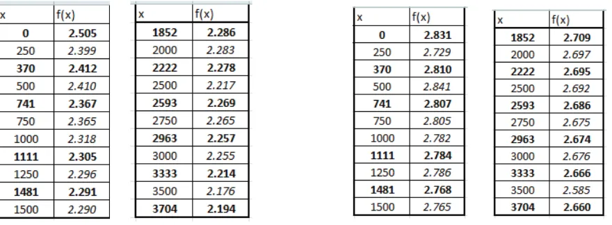 Tabel 4.2  Hasil  perhitungan  dengan  menggunakan  Interpolasi  Lagrange pada panjang multimode (a) 6,5 cm dan (b) 7 cm