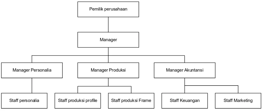 Gambar 2.14. Struktur Organisasi CV. Topaz Profile and Frame 