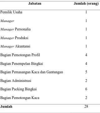 Tabel 2.2. Pembagian Jumlah Tenaga Kerja 