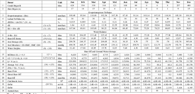 Tabel  4.38 Perhitungan Debit Andalan 