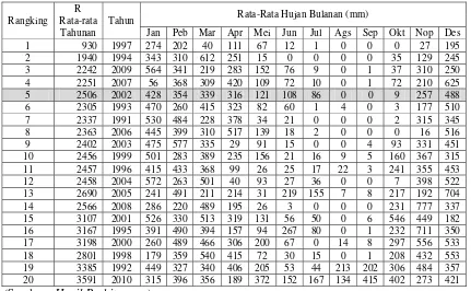 Tabel 4.36 Perhitungan Hari Hujan Rata-rata 