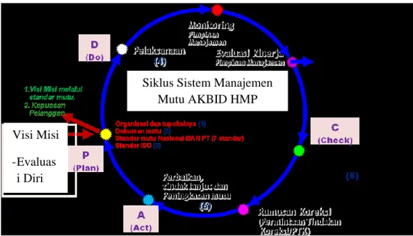Gambar 2 Proses Utama SPMI 
