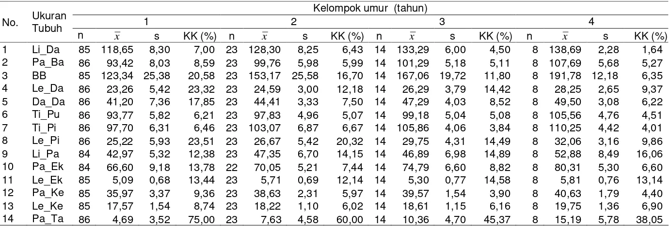 Tabel 3 Ukuran-ukuran tubuh dan bobot badan sapi Aceh jantan dengan menggunakan rumus lingkar dada dan panjang badan