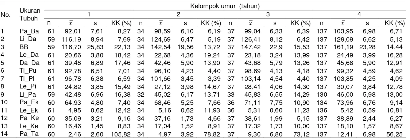Tabel 4 Ukuran-ukuran tubuh dan bobot badan sapi Aceh betina dengan menggunakan rumus lingkar dada dan panjang badan