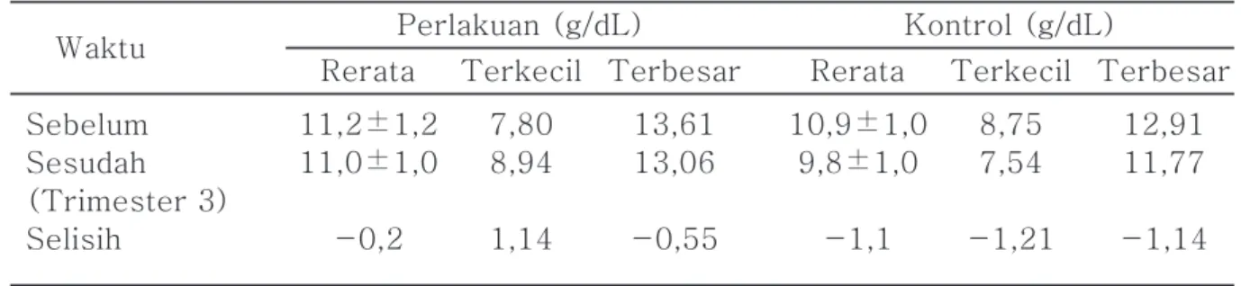 Tabel 8. Rerata Kadar Haemoglobin Sebelum dan Sesudah Intervensi