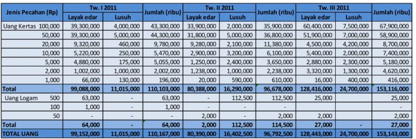 Tabel 5.1 Rincian Pecahan Uang di Kas Titipan Gorontalo (Dalam Rp.ribu) 