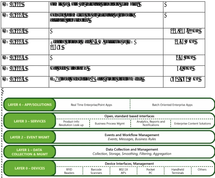 Gambar 4. Microsft RFID Solution Architecture  (2)  3.  Rancangan sistem absensi menggunakan RFID 