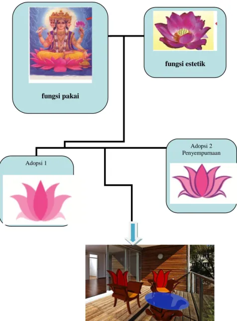 Diagram 2  : Proses Adopsi Bentuk dari Ide Dasar dalam Konsep Desain  (Sumber : lusi Nurindah sari) 